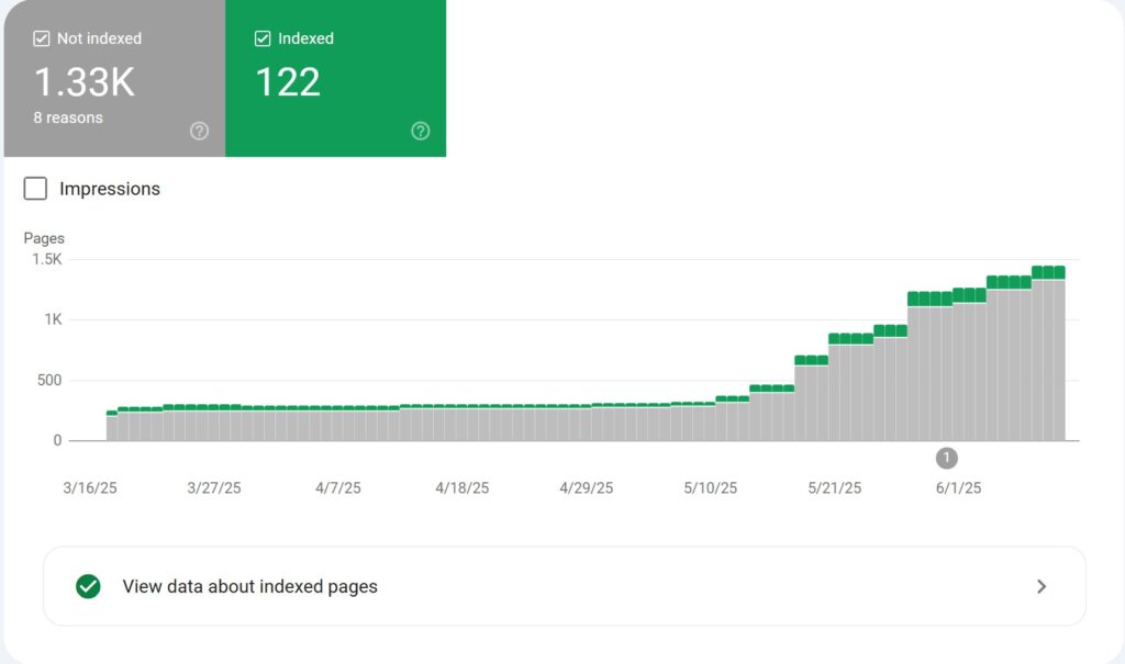 Google Pages Indexing for Affiliate Blog