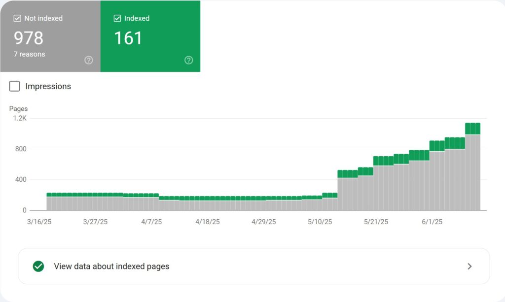 Google Pages Indexing for Travel Blog