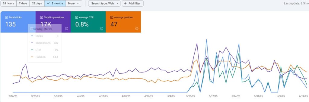 The Fastest Way to Boost WordPress SEO in 2025